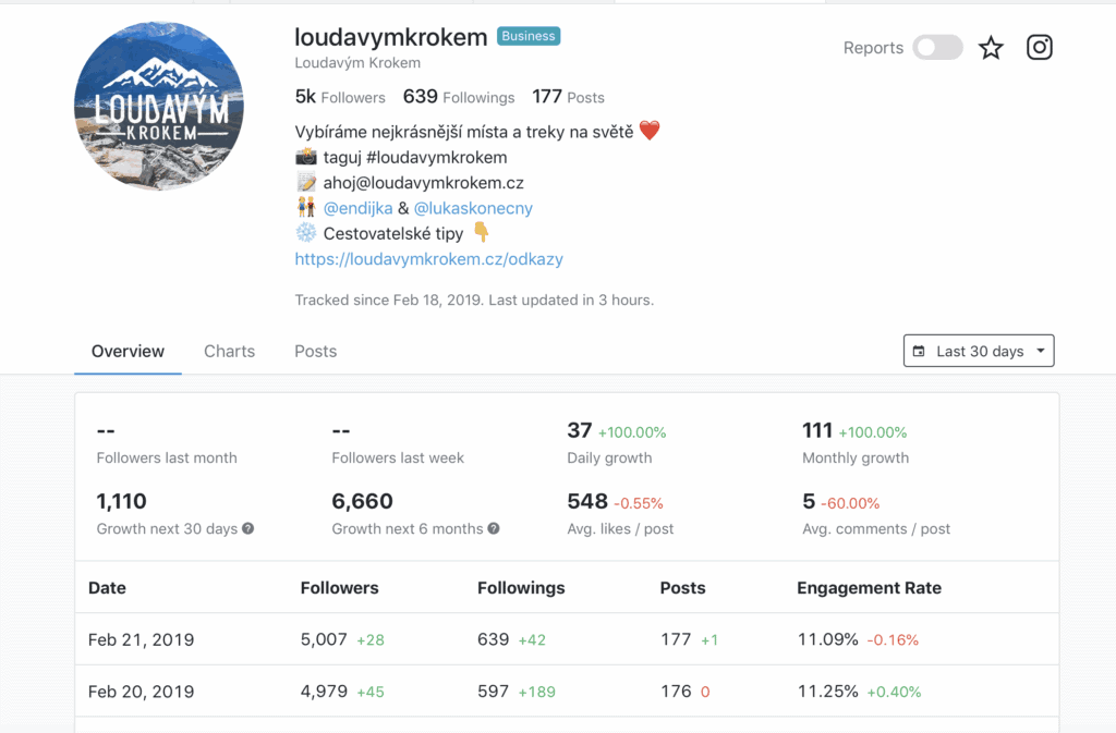 Jak na dobrou spolupráci s influencery - youtubeři, instagrameři a blogeři 6 Účty pod 10 tisíc followerů by měly mít nad 5 % engagement