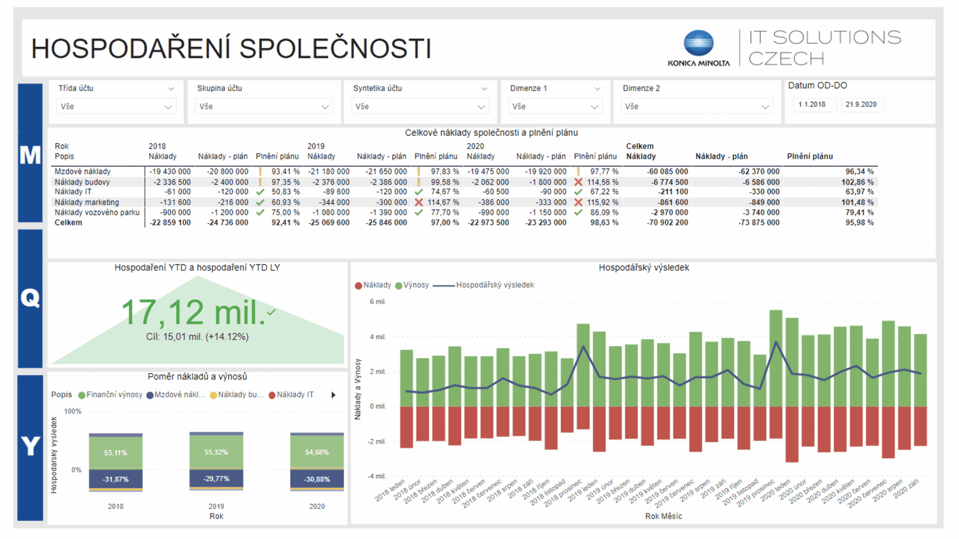 Příklad vizualizace dat v PowerBI