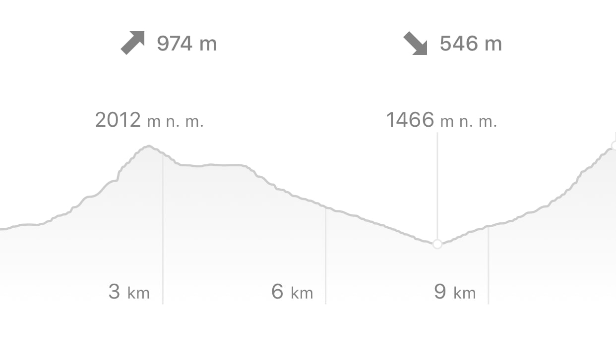 Höhenprofil der Route Chata pri Zelenom plese – Téryho Chata