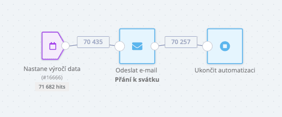 ecomail automatizace