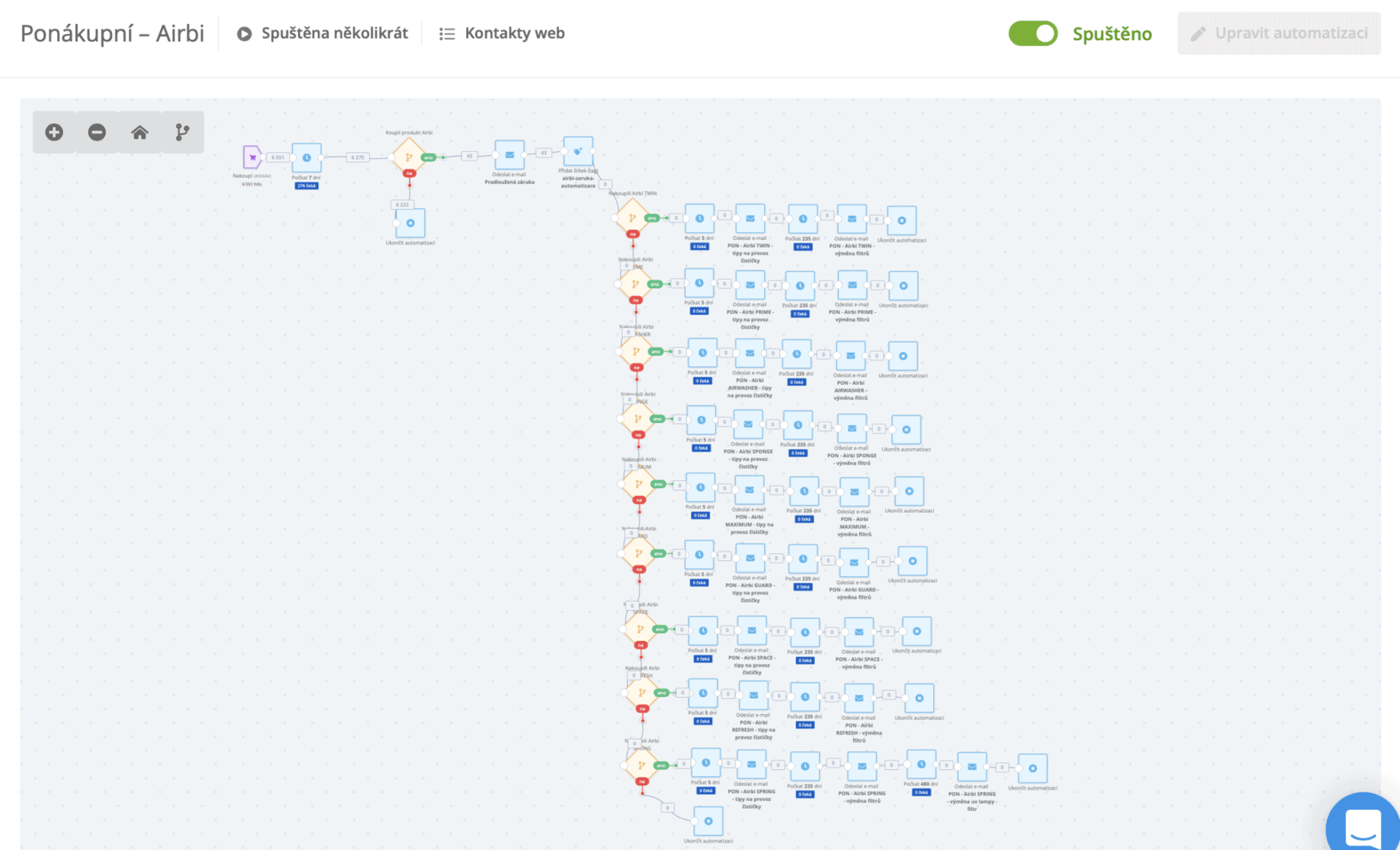ecomail ponakupni automatizace