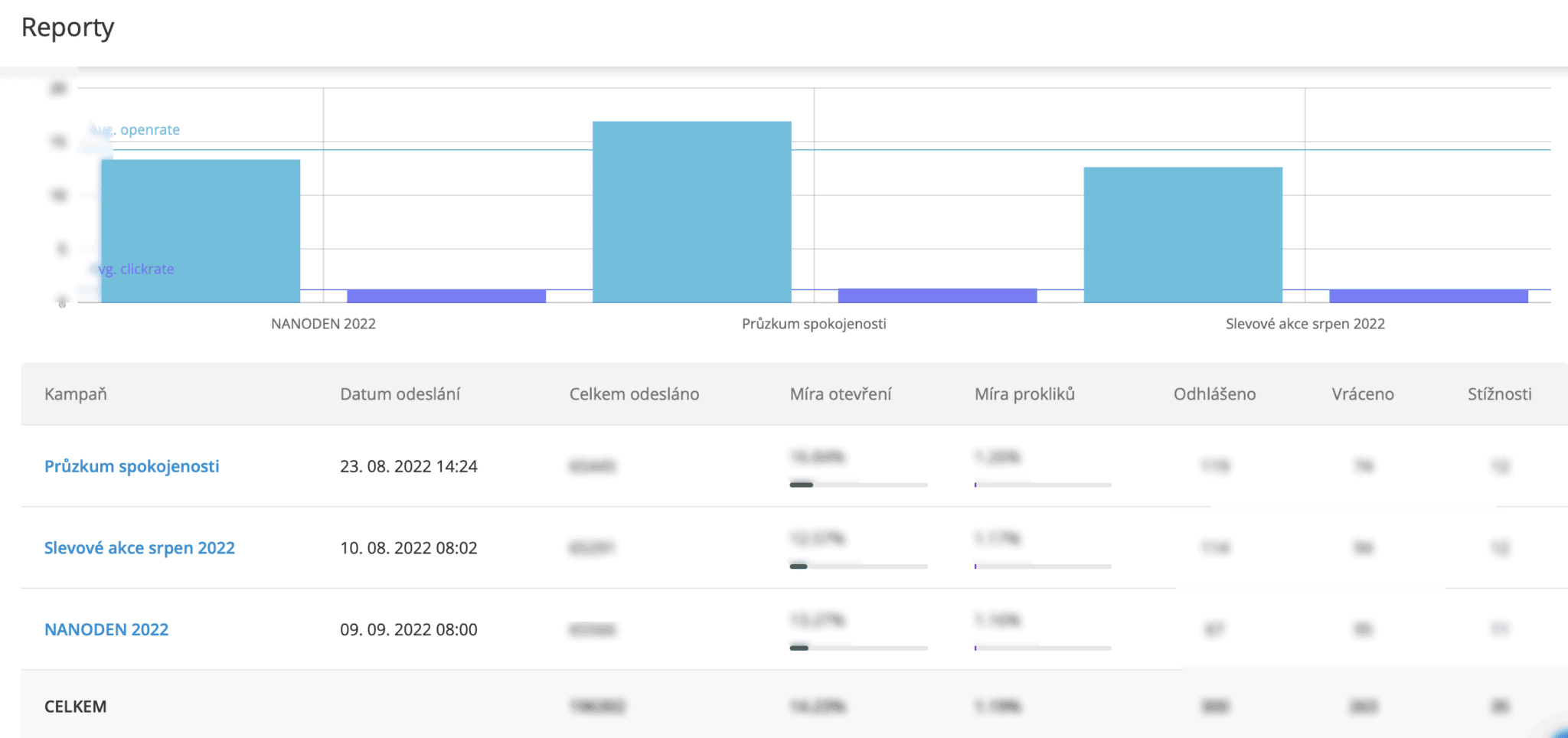 ecomail porovnani kampani
