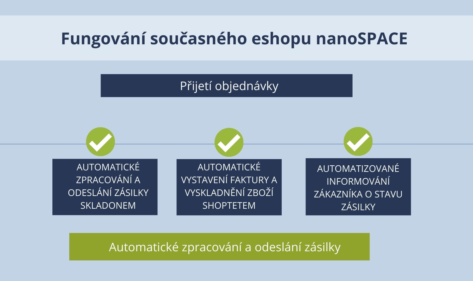 Jak fungoval nanoSPACE po přechodu na Shoptet