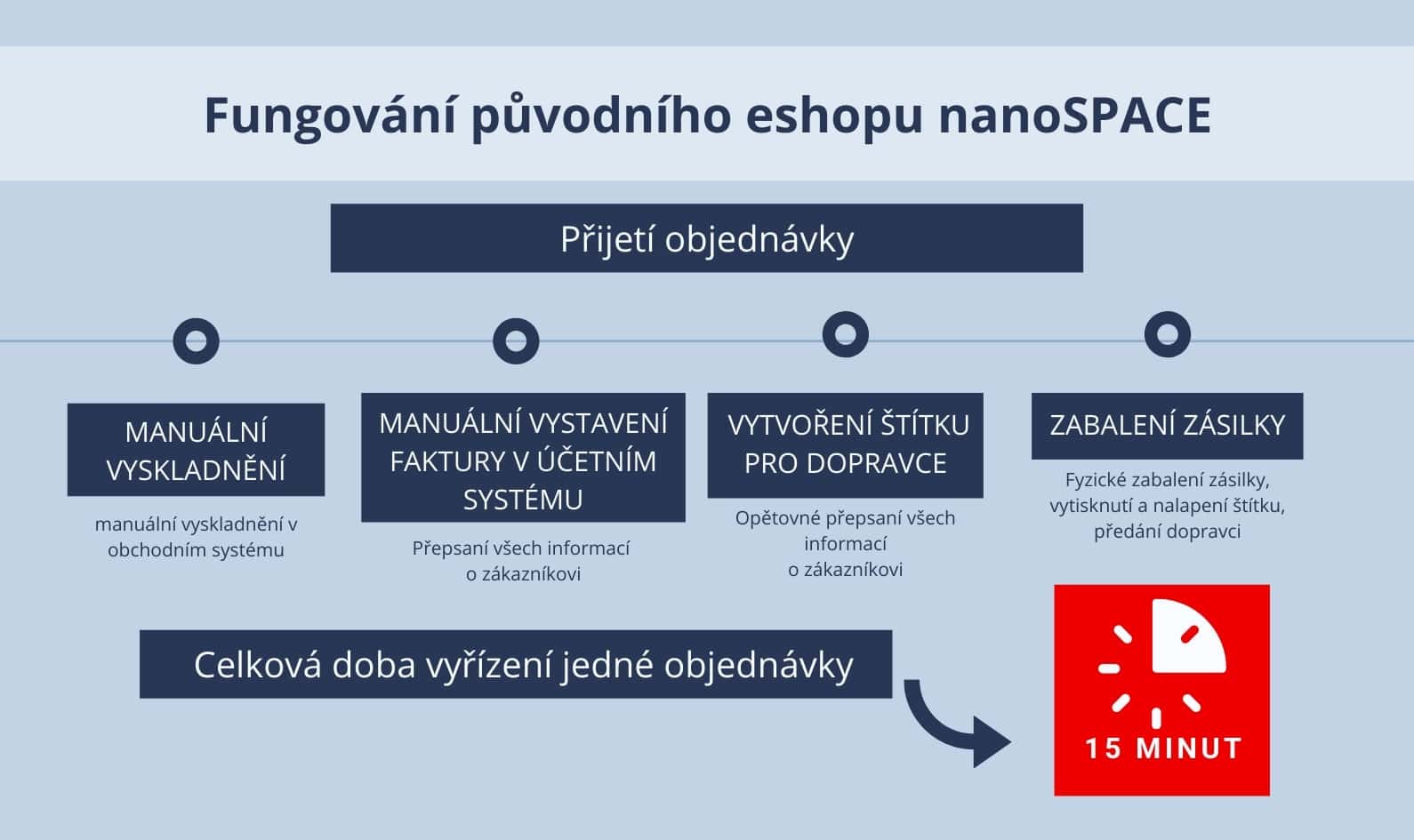 Jak fungoval nanoSPACE před změnou