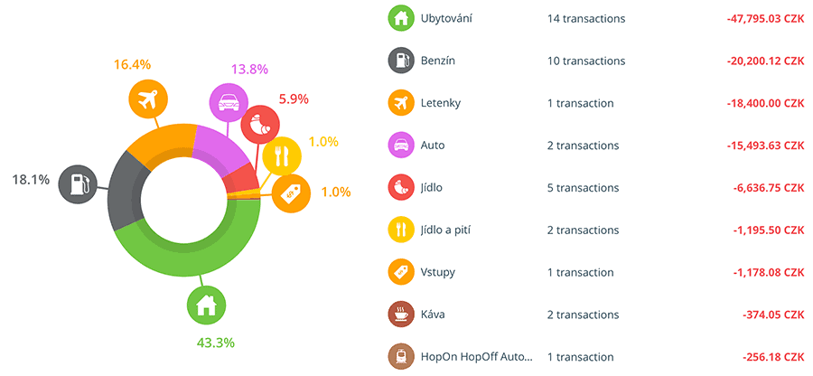 Výdavky na cestu po Islande rozpísané