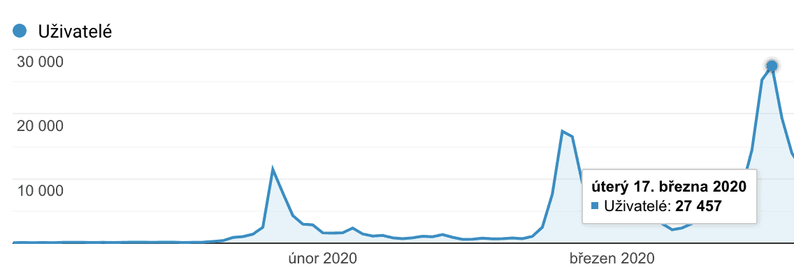 Návštěvnost nanoSPACE z vyhledávačů