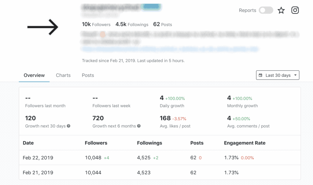 Jak na dobrou spolupráci s influencery - youtubeři, instagrameři a blogeři 5 Kvalitní profil kolem 10k followerů by měl mít víc jak 5 % engagement