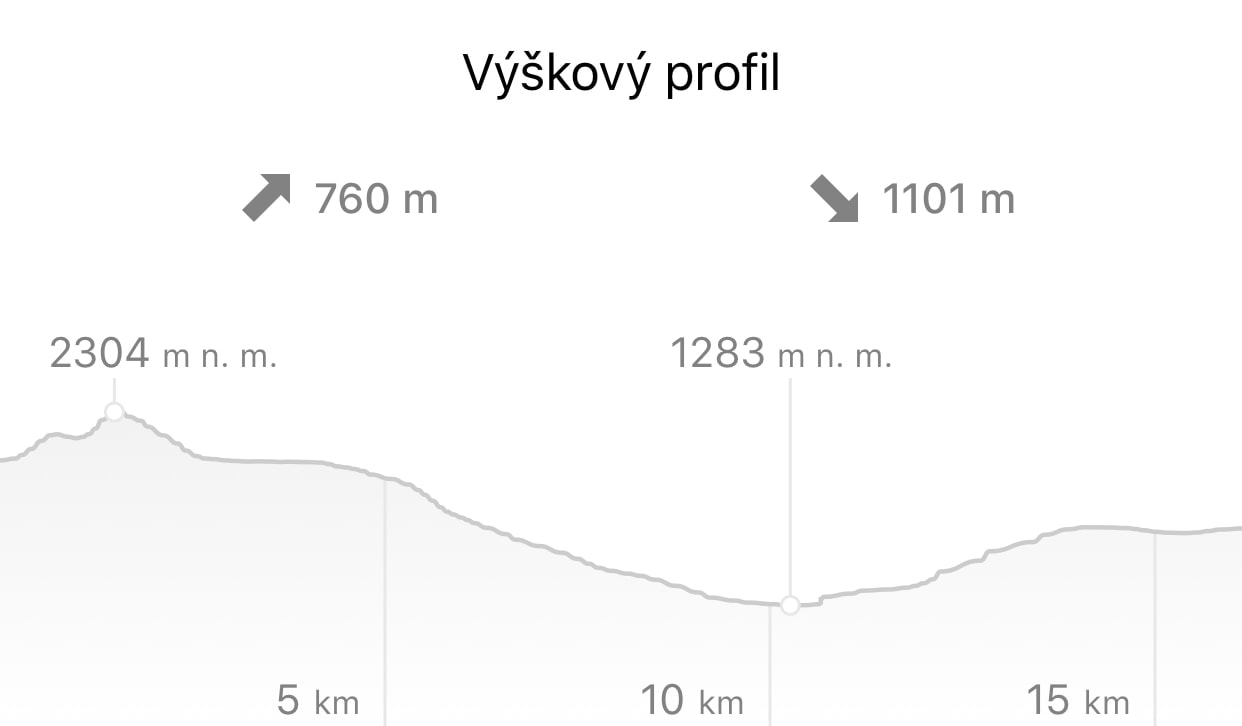 Höhenprofil der Route Téryho chata – Sliezsky dom