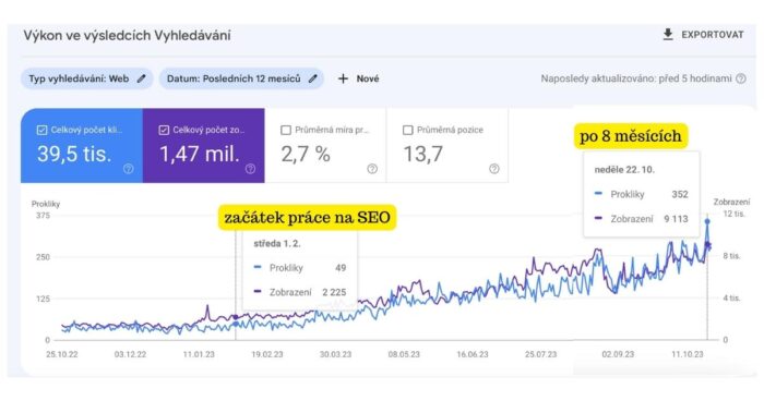 Výsledky spolupráce za 8 měsíců s klientem 2–4 články měsíčně